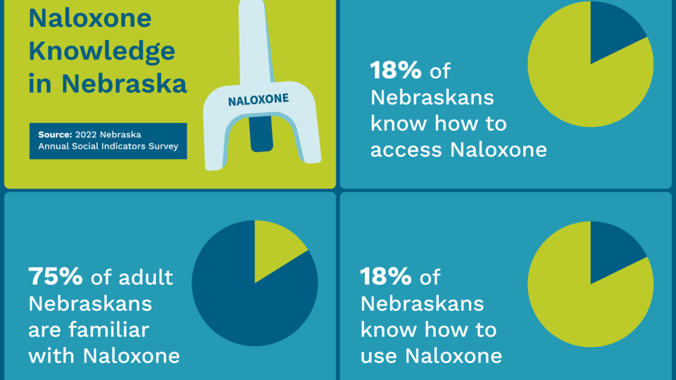 Fewer than one in five Nebraskans know how to access, use naloxone