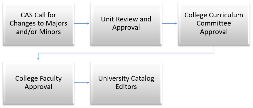 Catalog routing path