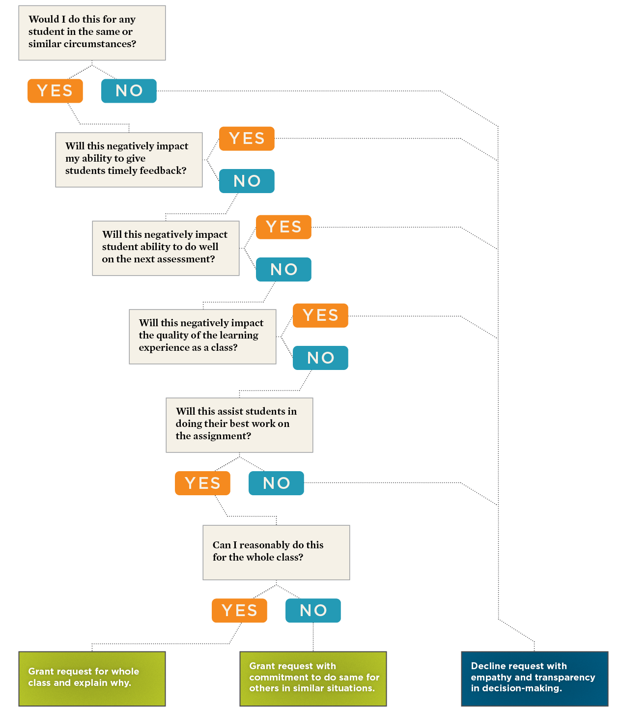A graphic representing a decision tree for addressing student requests for flexibility on due dates and class policies.