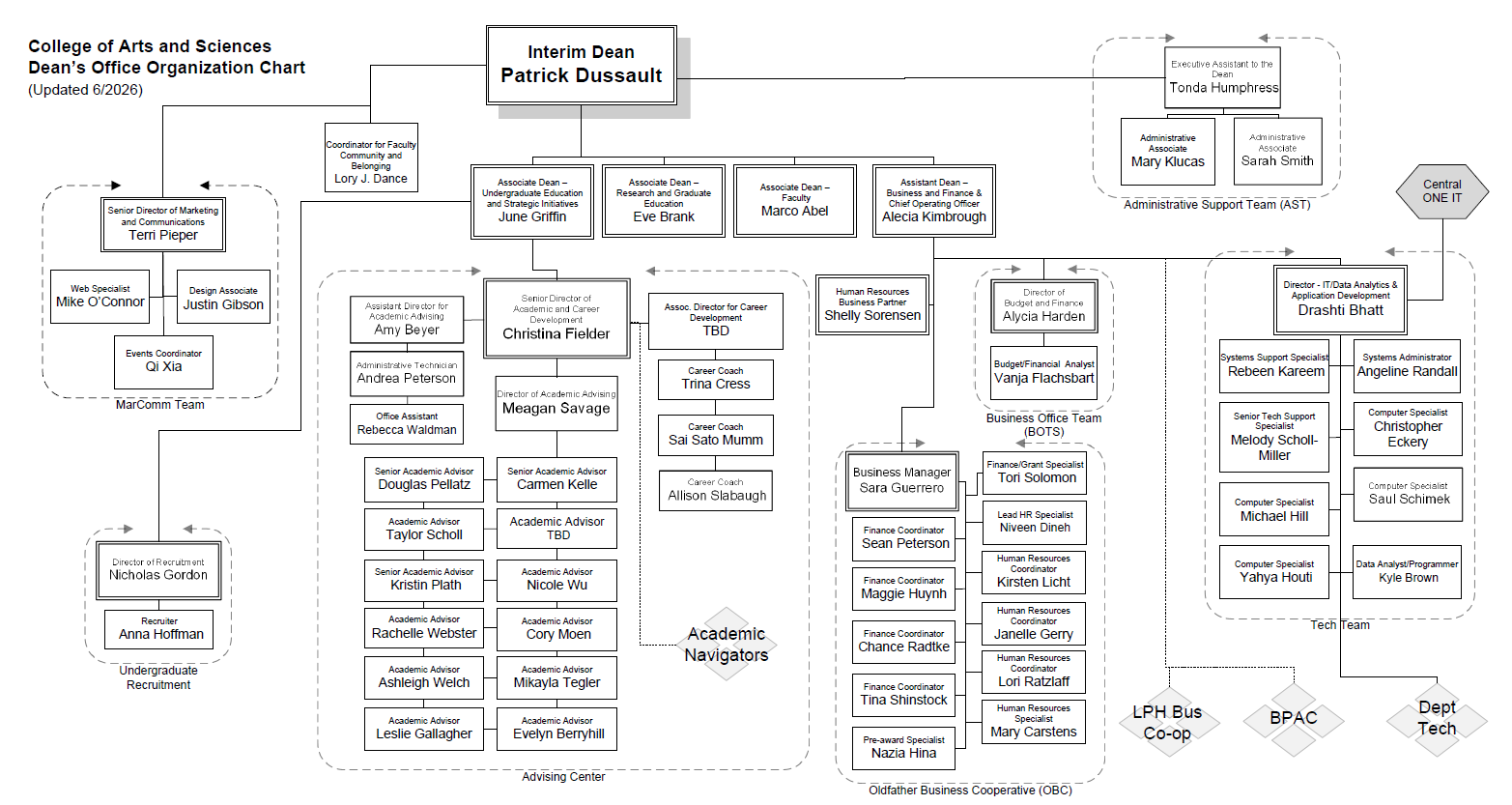 College of Arts and Sciences Dean's Office organizational chart showing roles and reporting structure. Text available on the webpage below image.