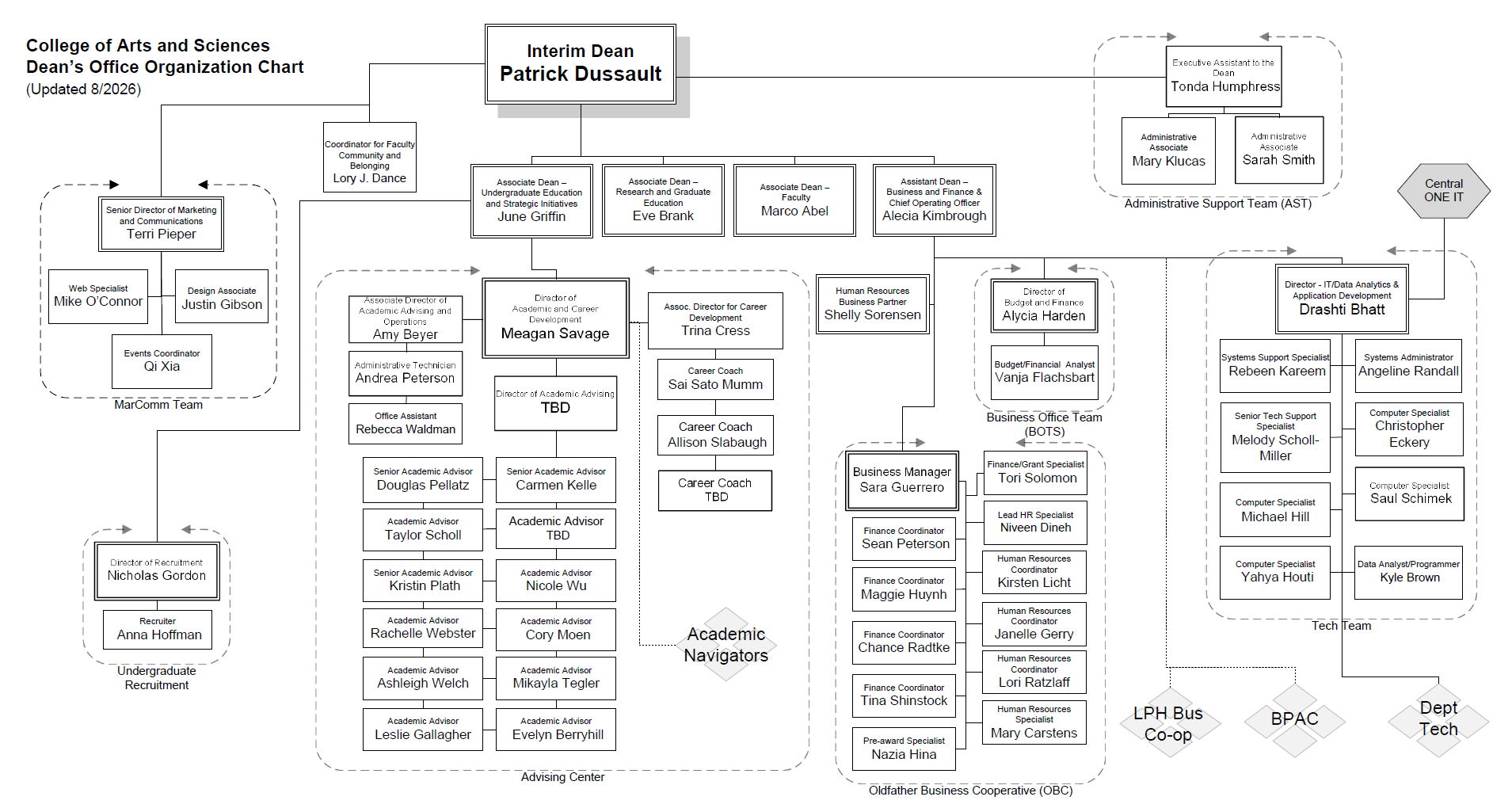Organizational chart of the College of Arts and Sciences Dean's Office with departments and roles.